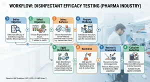 disinfectant efficacy testing in pharmaceutical industry process diagram