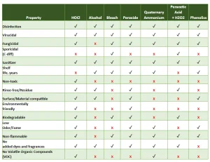 disinfectant neutralizer selection chart