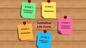 process validation lifecycle stages diagram