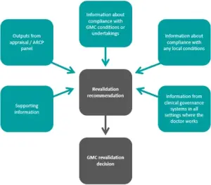 revalidation in pharma decision flow diagram