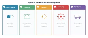 types of pharmaceutical complaints categories