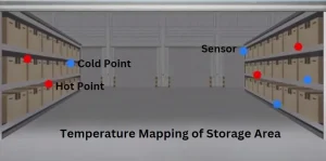 Temperature Mapping in Pharmaceutical Storage logger placement diagram
